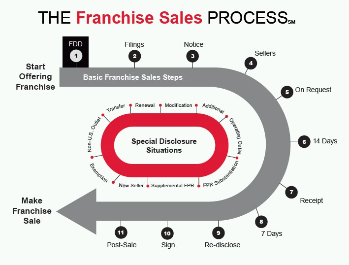 http://www.franchise-info.ca/cooperative_relations/1%20Key%20Steps%20in%20the%20Franchise%20Sales%20Process.jpg