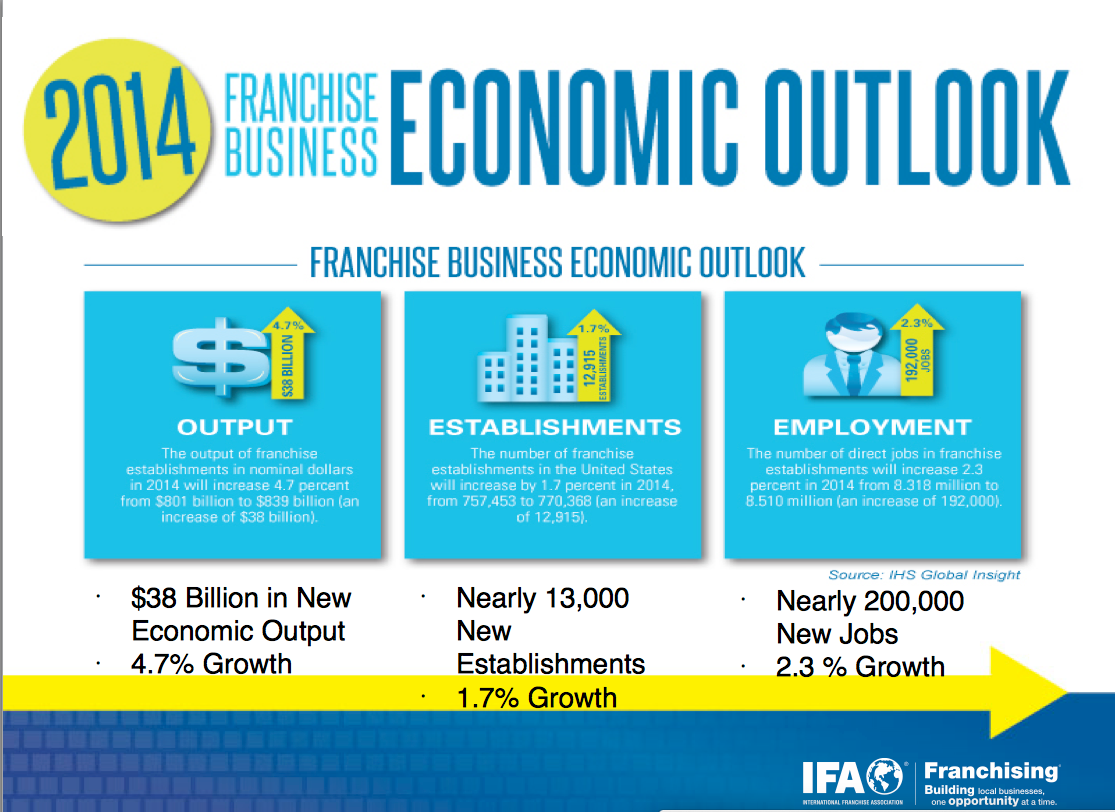 http://www.franchise-info.ca/franchisee_association_news/Businesss%20Outlook.png