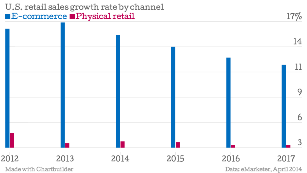 http://www.franchise-info.ca/monetizing/U-S-retail-sales-growth-rate-by-channel-E-commerce-Physical-retail_chartbuilder.png