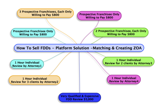 How To Sell FDDs - Platform Solution -Matching & Creating ZOA.png