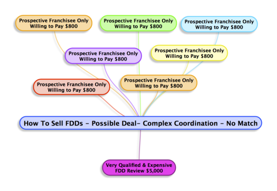 How To Sell FDDs - Possible Deal- Complex Coordination - No Match.png