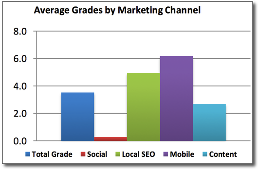 Local-Internet-Marketing-Grade-Averages.png