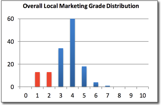 Local-Internet-Marketing-Grade-Distribution.png