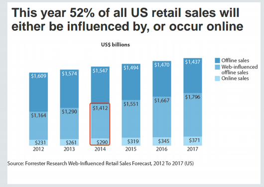 Local-online-marketing-influences-in-store-sales.png