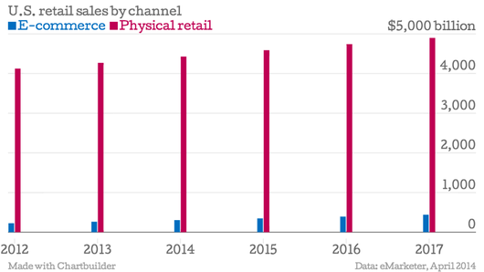 U-S-retail-sales-by-channel-E-commerce-Physical-retail_chartbuilder.png
