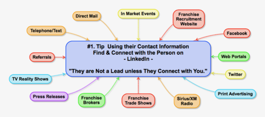 Diagram #1. Tip Using their Contact Information Find & Connect with the Person on - LinkedIn - They are Not a Lead unless They Connect with You.-1.png