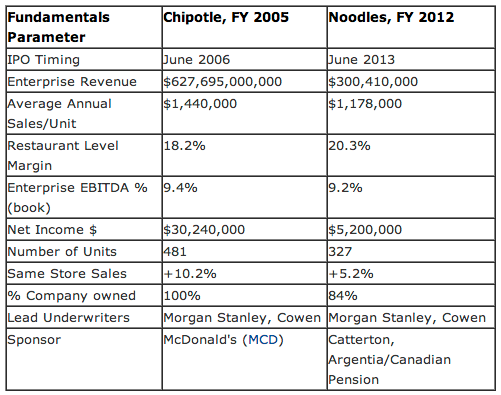 http://www.franchise-info.ca/supply_chain/Nooeles%20IPO.png